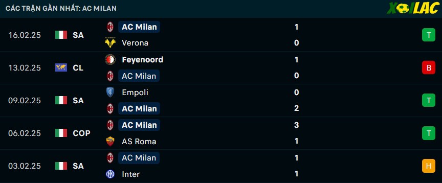 Phong độ gần đây AC Milan Phong độ gần đây AC Milan