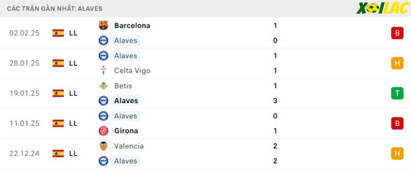 Phong độ gần đây Alaves Phong độ gần đây Alaves