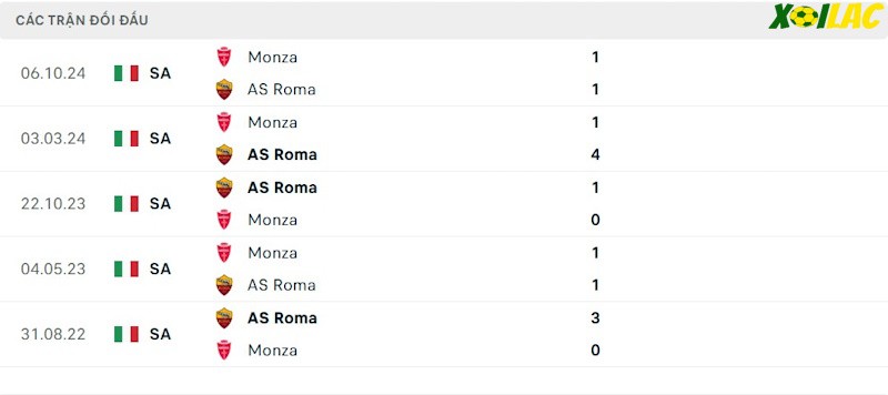 Thành tích đối đầu AS Roma vs Monza Thành tích đối đầu AS Roma vs Monza