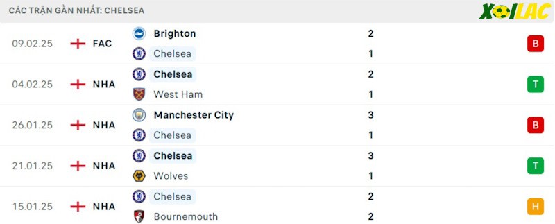 Phong độ gần đây Chelsea Phong độ gần đây Chelsea