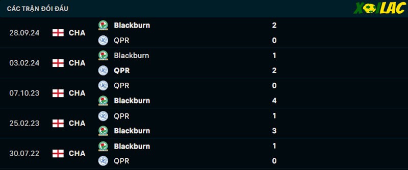 Thành tích đối đầu QPR vs Blackburn Thành tích đối đầu QPR vs Blackburn