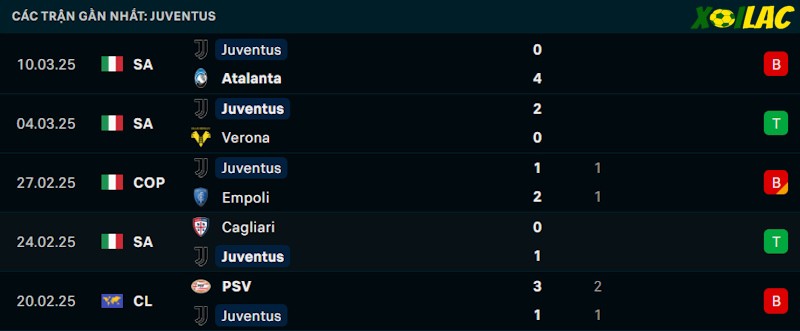 Phong độ gần đây Juventus Phong độ gần đây Juventus
