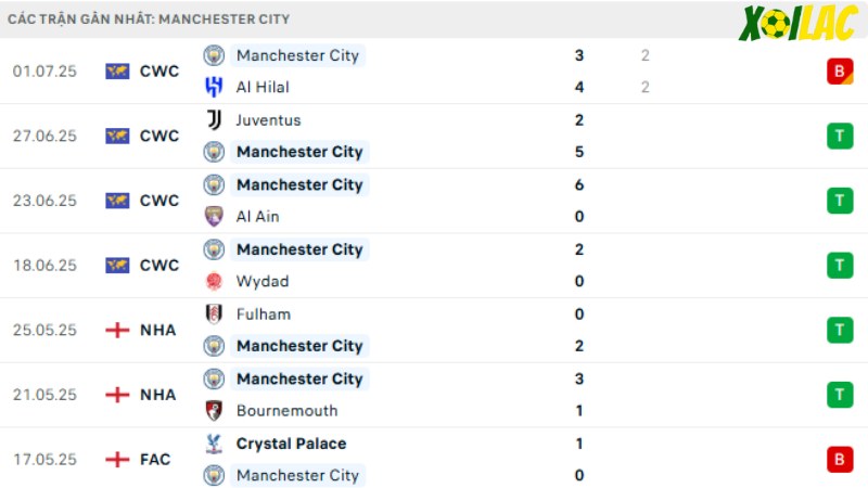 Wolves với Man City